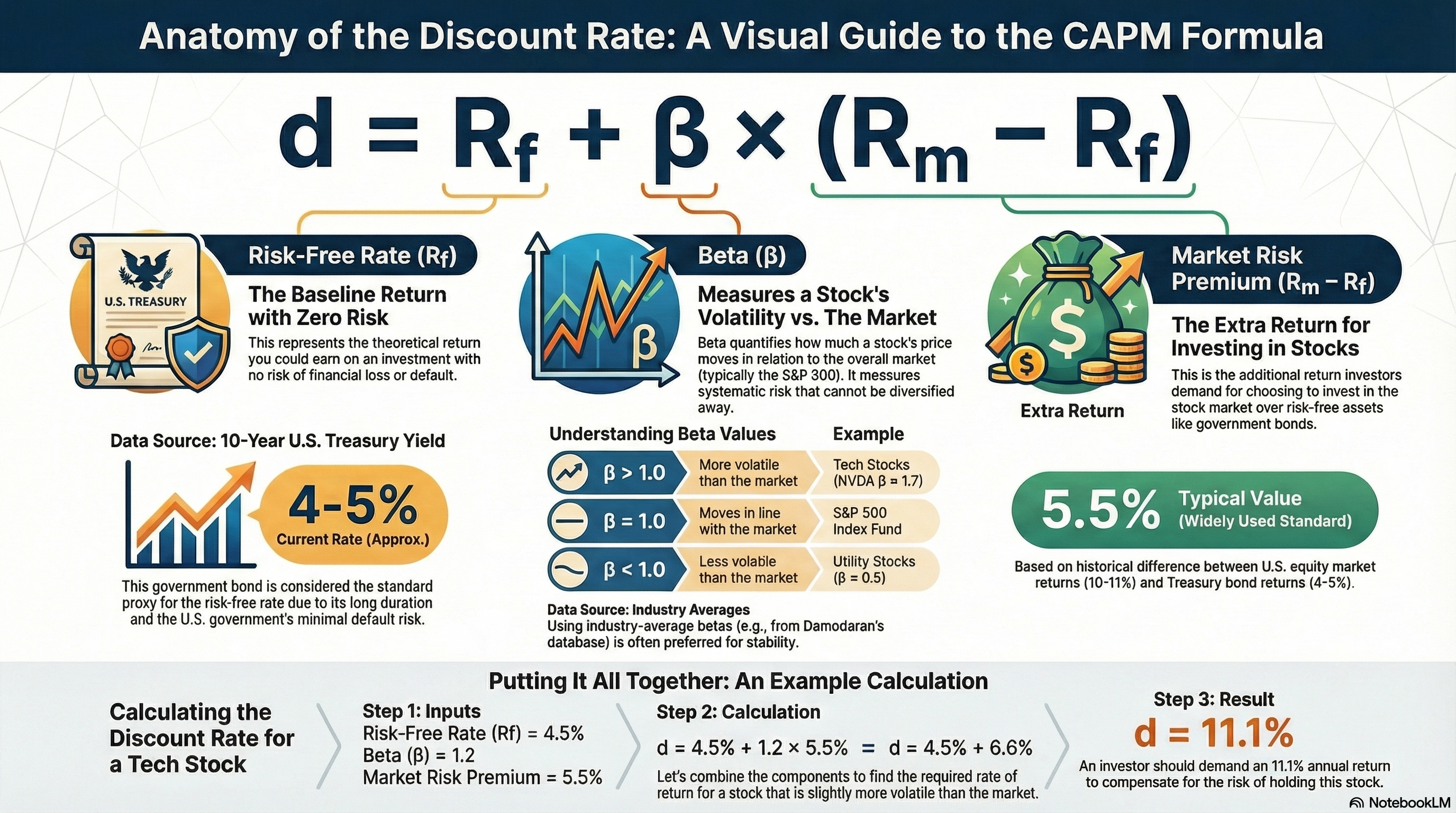 Anatomy of the CAPM Formula showing Risk-Free Rate as the base layer plus Risk Premium (Beta × Market Risk Premium) equals Total Discount Rate
