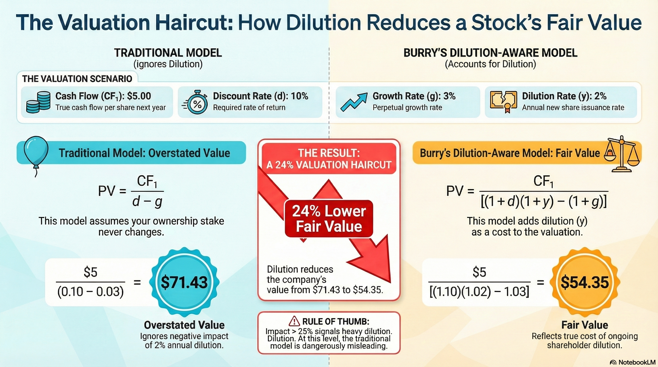 Valuation Haircut: Side-by-side bar chart comparing Traditional Fair Value ($71.43) vs Dilution-Adjusted Fair Value ($54.35), showing the 24% haircut gap